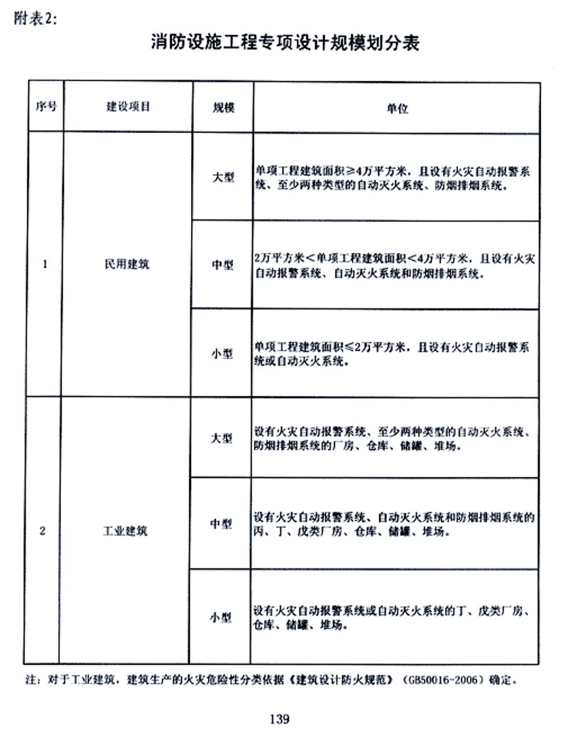 消防施工图设计:你了解多少?